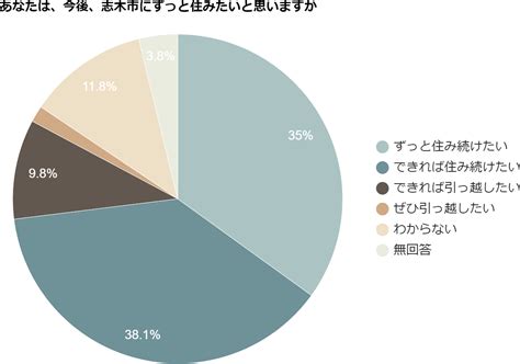 1. 志木は住みやすい？｜暮らしのコラム｜ ポラス分 